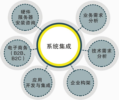 系統(tǒng)集成 定義、關(guān)鍵要素與實(shí)施策略